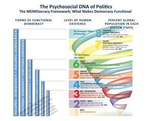 The	
  Psychosocial	
  DNA	
  of	
  PoliDcs	
  
The	
  MEMEtocracy	
  Framework;	
  What	
  Makes	
  Democracy	
  Func'onal	
  
FORMS	
  OF	
  FUNCTIONAL	
  
DEMOCRACY	
  	
  
LEVEL	
  OF	
  HUMAN	
  
EXISTENCE	
  	
  
PERCENT	
  GLOBAL	
  
POPULATION	
  IN	
  EACH	
  
SYSTEM	
  (VGPS)	
  
BENEVOLENT	
  MONARCHY	
  
ORDERED	
  AUTOCRACY	
  
TWO	
  &	
  MILTI-­‐PARTY	
  DEMOCRACY	
  
SOCIAL	
  DEMOCRACY	
  *	
  SOCIAL	
  DEM	
  
FUNCTIONAL	
  	
  DEMOCRACY	
  *	
  FUNCTIONAL	
  DEMOCRACY	
  
HOLONIC	
  	
  DEMOCRACY	
  *	
  HOLONIC	
  DEMOCRACY	
  	
  
 