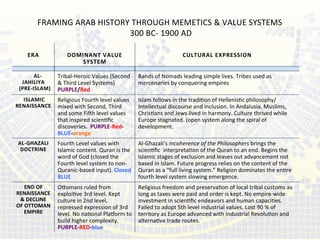  
ERA	
  
	
  
DOMINANT	
  VALUE	
  	
  
SYSTEM	
  
	
  
CULTURAL	
  EXPRESSION	
  
	
  	
  	
  	
  	
  	
  AL-­‐	
  
JAHILIYA	
  	
  
	
  	
  (PRE-­‐ISLAM)	
  	
  
Tribal-­‐Heroic	
  Values	
  (Second	
  
&	
  Third	
  Level	
  Systems)	
  
PURPLE/Red	
  
Bands	
  of	
  Nomads	
  leading	
  simple	
  lives.	
  Tribes	
  used	
  as	
  
mercenaries	
  by	
  conquering	
  empires	
  	
  
	
  ISLAMIC	
  	
  	
  	
  	
  	
  	
  
RENAISSANCE	
  
	
  
	
  	
  
Religious	
  Fourth	
  level	
  values	
  	
  
mixed	
  with	
  Second,	
  Third	
  
and	
  some	
  Fi[h	
  level	
  values	
  
that	
  inspired	
  scienﬁc	
  
discoveries.	
  	
  PURPLE-­‐Red-­‐
BLUE-­‐orange	
  
Islam	
  follows	
  in	
  the	
  tradion	
  of	
  Hellenisc	
  philosophy/	
  
Intellectual	
  discourse	
  and	
  inclusion.	
  In	
  Andalusia,	
  Muslims,	
  
Chrisans	
  and	
  Jews	
  lived	
  in	
  harmony.	
  Culture	
  thrived	
  while	
  
Europe	
  stagnated.	
  (open	
  system	
  along	
  the	
  spiral	
  of	
  
development.	
  	
  	
  
AL-­‐GHAZALI	
  
DOCTRINE	
  
Fourth	
  Level	
  values	
  with	
  
Islamic	
  content.	
  Quran	
  is	
  the	
  
word	
  of	
  God	
  (closed	
  the	
  
Fourth	
  level	
  system	
  to	
  non-­‐
Quranic-­‐based	
  input).	
  Closed	
  
BLUE	
  
Al-­‐Ghazali’s	
  Incoherence	
  of	
  the	
  Philosophers	
  brings	
  the	
  
scienﬁc	
  	
  interpretaon	
  of	
  the	
  Quran	
  to	
  an	
  end.	
  Begins	
  the	
  
Islamic	
  stages	
  of	
  exclusion	
  and	
  leaves	
  out	
  advancement	
  not	
  
based	
  in	
  Islam.	
  Future	
  progress	
  relies	
  on	
  the	
  content	
  of	
  the	
  
Quran	
  as	
  a	
  “full	
  living	
  system.”	
  Religion	
  dominates	
  the	
  enre	
  
fourth	
  level	
  system	
  slowing	
  emergence.	
  	
  
END	
  OF	
  
RENAISSANCE	
  
&	
  DECLINE	
  	
  
OF	
  OTTOMAN	
  
EMPIRE	
  
Odomans	
  ruled	
  from	
  
exploive	
  3rd	
  level.	
  Kept	
  
culture	
  in	
  2nd	
  level,	
  
repressed	
  expression	
  of	
  3rd	
  
level.	
  No	
  naonal	
  Plaeorm	
  to	
  
build	
  higher	
  complexity.	
  	
  
PURPLE-­‐RED-­‐blue	
  
Religious	
  freedom	
  and	
  preservaon	
  of	
  local	
  tribal	
  customs	
  as	
  
long	
  as	
  taxes	
  were	
  paid	
  and	
  order	
  is	
  kept.	
  No	
  empire-­‐wide	
  
investment	
  in	
  scienﬁc	
  endeavors	
  and	
  human	
  capacies.	
  
Failed	
  to	
  adopt	
  5th	
  level	
  industrial	
  values.	
  Lost	
  90	
  %	
  of	
  
territory	
  as	
  Europe	
  advanced	
  with	
  Industrial	
  Revoluon	
  and	
  
alternave	
  trade	
  routes.	
  	
  	
  
FRAMING	
  ARAB	
  HISTORY	
  THROUGH	
  MEMETICS	
  &	
  VALUE	
  SYSTEMS	
  	
  
	
  300	
  BC-­‐	
  1900	
  AD	
  
 