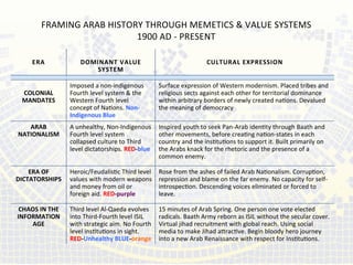 
ERA	
  
	
  
DOMINANT	
  VALUE	
  
SYSTEM	
  
	
  
CULTURAL	
  EXPRESSION	
  
	
  
COLONIAL	
  
MANDATES	
  
Imposed	
  a	
  non-­‐indigenous	
  
Fourth	
  level	
  system	
  &	
  the	
  
Western	
  Fourth	
  level	
  
concept	
  of	
  Naons.	
  Non-­‐
Indigenous	
  Blue	
  
Surface	
  expression	
  of	
  Western	
  modernism.	
  Placed	
  tribes	
  and	
  
religious	
  sects	
  against	
  each	
  other	
  for	
  territorial	
  dominance	
  
within	
  arbitrary	
  borders	
  of	
  newly	
  created	
  naons.	
  Devalued	
  
the	
  meaning	
  of	
  democracy	
  	
  
ARAB	
  	
  
NATIONALISM	
  
A	
  unhealthy,	
  Non-­‐Indigenous	
  
Fourth	
  level	
  system	
  
collapsed	
  culture	
  to	
  Third	
  
level	
  dictatorships.	
  RED-­‐blue	
  
Inspired	
  youth	
  to	
  seek	
  Pan-­‐Arab	
  identy	
  through	
  Baath	
  and	
  
other	
  movements,	
  before	
  creang	
  naon-­‐states	
  in	
  each	
  
country	
  and	
  the	
  instuons	
  to	
  support	
  it.	
  Built	
  primarily	
  on	
  
the	
  Arabs	
  knack	
  for	
  the	
  rhetoric	
  and	
  the	
  presence	
  of	
  a	
  
common	
  enemy.	
  
	
  
ERA	
  OF	
  
DICTATORSHIPS	
  	
  
Heroic/Feudalisc	
  Third	
  level	
  
values	
  with	
  modern	
  weapons	
  
and	
  money	
  from	
  oil	
  or	
  
foreign	
  aid.	
  RED-­‐purple	
  
Rose	
  from	
  the	
  ashes	
  of	
  failed	
  Arab	
  Naonalism.	
  Corrupon,	
  
repression	
  and	
  blame	
  on	
  the	
  far	
  enemy.	
  No	
  capacity	
  for	
  self-­‐
introspecon.	
  Descending	
  voices	
  eliminated	
  or	
  forced	
  to	
  
leave.	
  	
  
	
  
CHAOS	
  IN	
  THE	
  
INFORMATION	
  
AGE	
  
Third	
  level	
  Al-­‐Qaeda	
  evolves	
  
into	
  Third-­‐Fourth	
  level	
  ISIL	
  
with	
  strategic	
  aim.	
  No	
  Fourth	
  
level	
  instuons	
  in	
  sight.	
  
RED-­‐Unhealthy	
  BLUE-­‐orange	
  
15	
  minutes	
  of	
  Arab	
  Spring.	
  One	
  person	
  one	
  vote	
  elected	
  
radicals.	
  Baath	
  Army	
  reborn	
  as	
  ISIL	
  without	
  the	
  secular	
  cover.	
  
Virtual	
  jihad	
  recruitment	
  with	
  global	
  reach.	
  Using	
  social	
  
media	
  to	
  make	
  Jihad	
  adracve.	
  Begin	
  bloody	
  hero	
  journey	
  
into	
  a	
  new	
  Arab	
  Renaissance	
  with	
  respect	
  for	
  Instuons.	
  
FRAMING	
  ARAB	
  HISTORY	
  THROUGH	
  MEMETICS	
  &	
  VALUE	
  SYSTEMS	
  	
  
1900	
  AD	
  -­‐	
  PRESENT	
  
 
