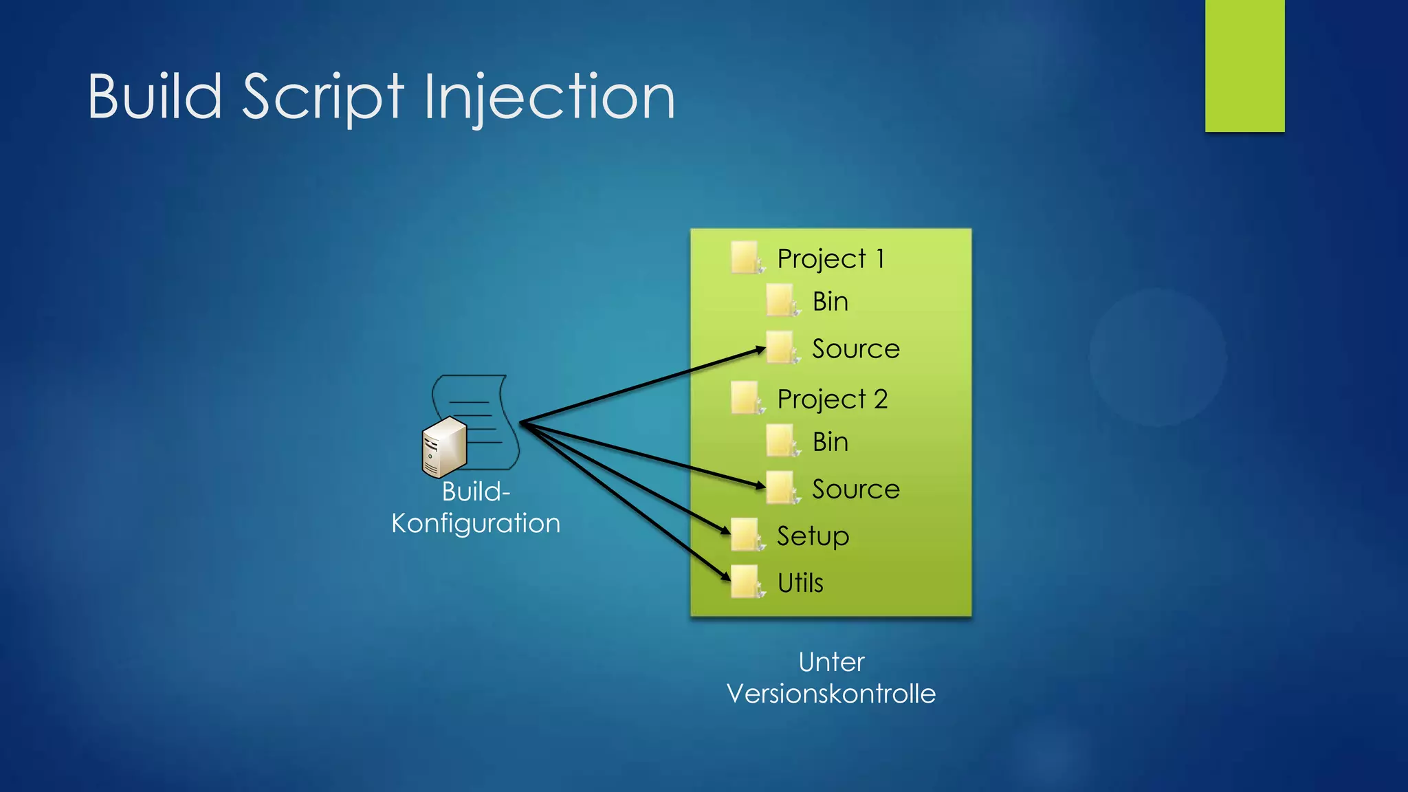 Build Script Injection
Project 1
Bin
Source
Project 2

Bin
BuildKonfiguration

Source
Setup
Utils
Unter
Versionskontrolle

 