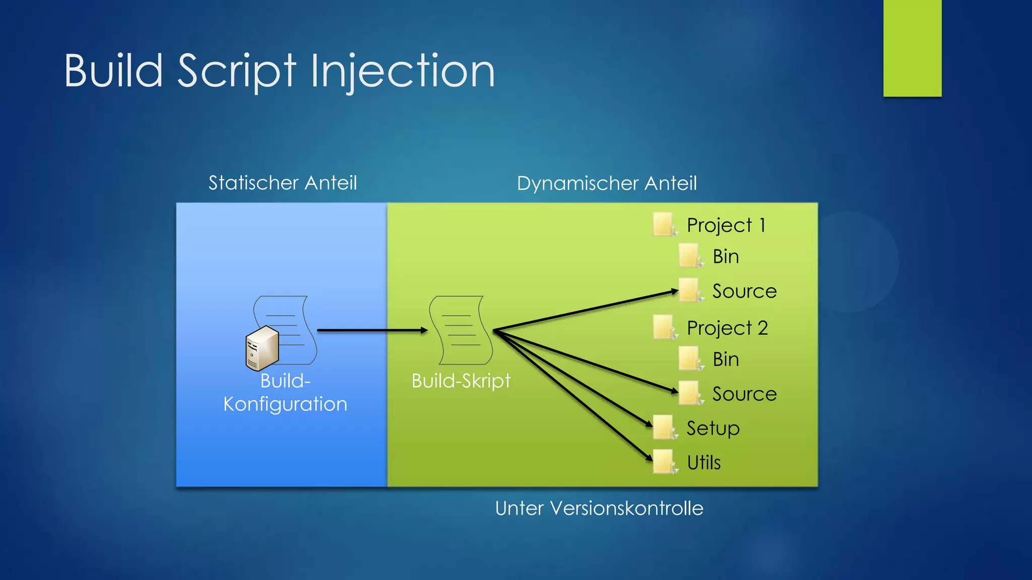 Build Script Injection
Statischer Anteil

Dynamischer Anteil
Project 1
Bin
Source

Project 2
BuildKonfiguration

Bin

Build-Skript

Source
Setup
Utils

Unter Versionskontrolle

 