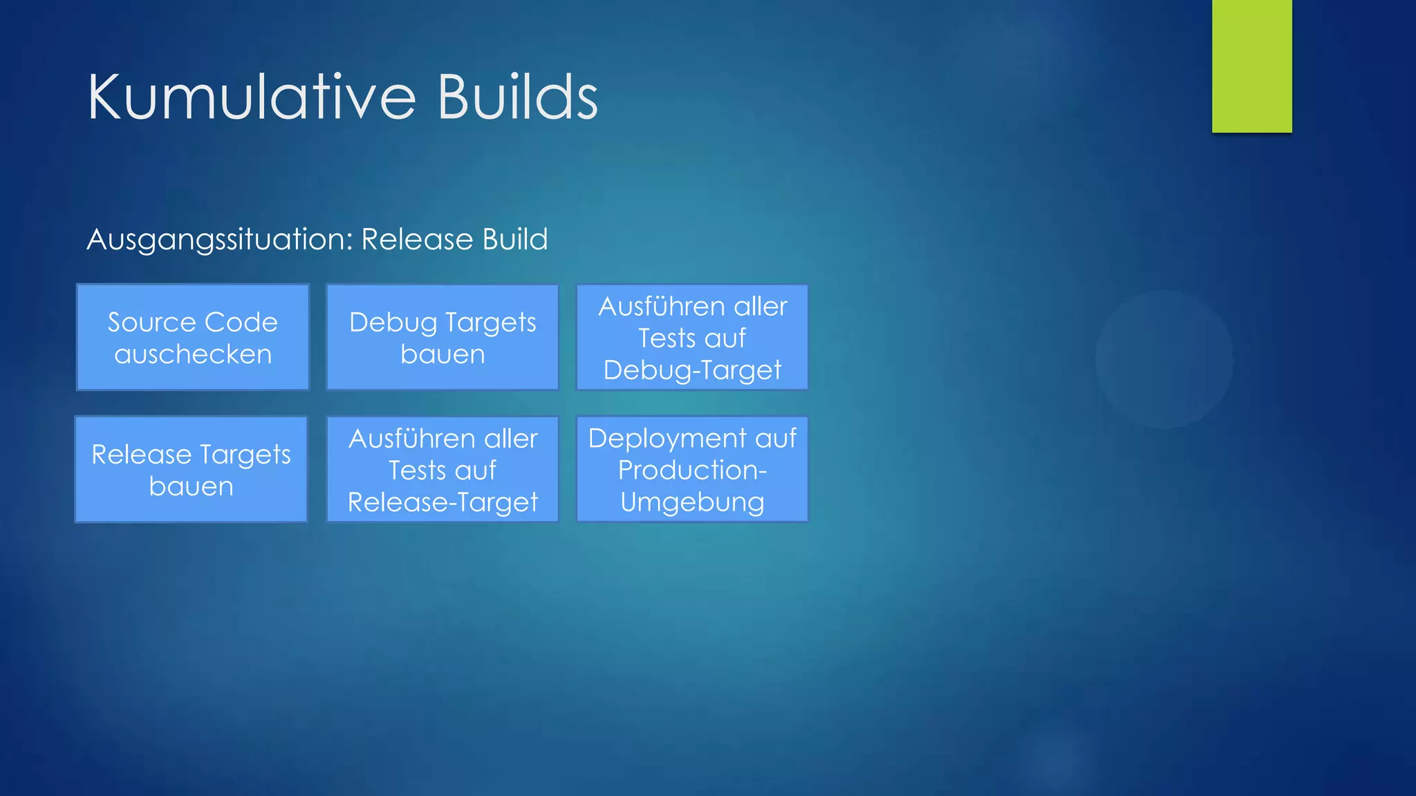 Kumulative Builds
Ausgangssituation: Release Build
Source Code
auschecken

Debug Targets
bauen

Ausführen aller
Tests auf
Debug-Target

Release Targets
bauen

Ausführen aller
Tests auf
Release-Target

Deployment auf
ProductionUmgebung

 