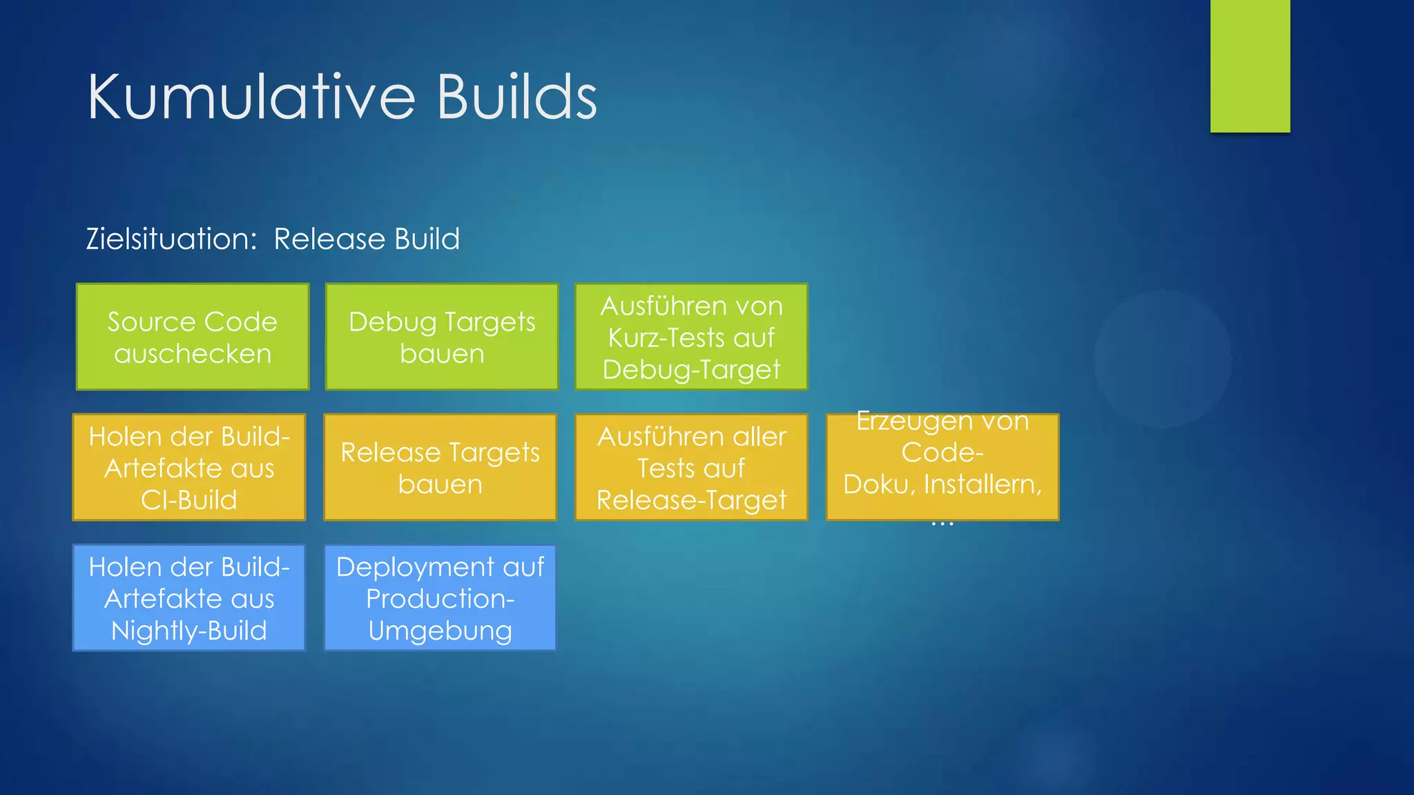 Kumulative Builds
Zielsituation: Release Build
Debug Targets
bauen

Ausführen von
Kurz-Tests auf
Debug-Target

Holen der BuildArtefakte aus
CI-Build

Release Targets
bauen

Ausführen aller
Tests auf
Release-Target

Holen der BuildArtefakte aus
Nightly-Build

Deployment auf
ProductionUmgebung

Source Code
auschecken

Erzeugen von
CodeDoku, Installern,
…

 
