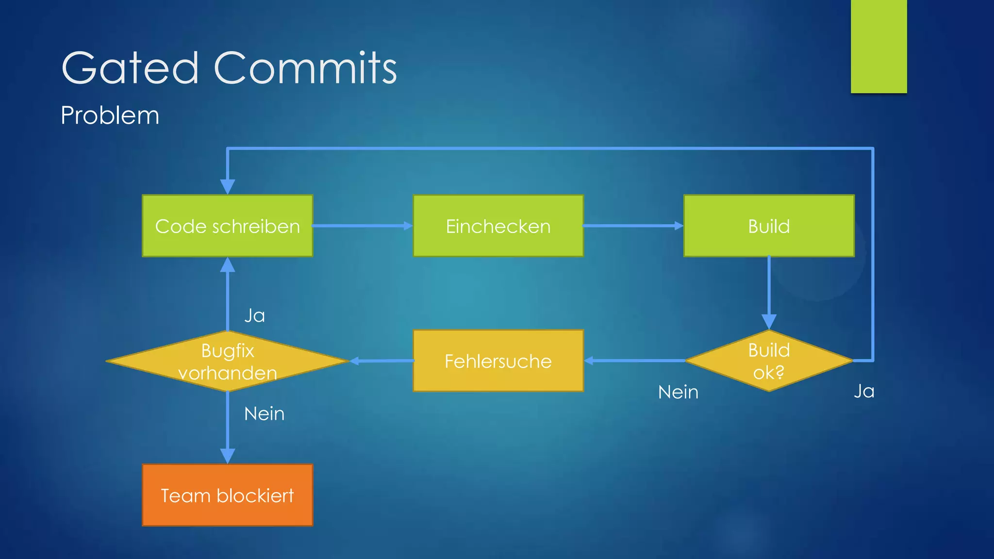 Gated Commits
Problem

Code schreiben

Einchecken

Build

Fehlersuche

Build
ok?

Ja
Bugfix
vorhanden
Nein

Team blockiert

Nein

Ja

 