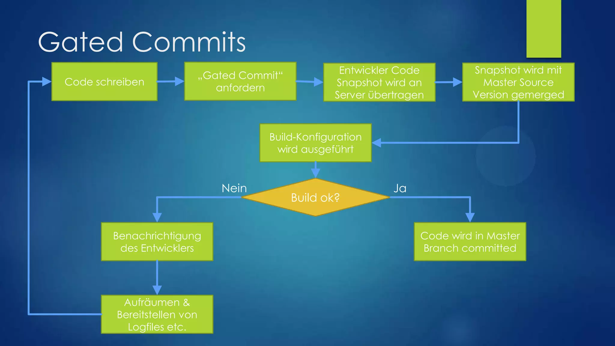 Gated Commits
Code schreiben

„Gated Commit“
anfordern

Entwickler Code
Snapshot wird an
Server übertragen

Snapshot wird mit
Master Source
Version gemerged

Build-Konfiguration
wird ausgeführt

Nein

Benachrichtigung
des Entwicklers

Aufräumen &
Bereitstellen von
Logfiles etc.

Build ok?

Ja

Code wird in Master
Branch committed

 