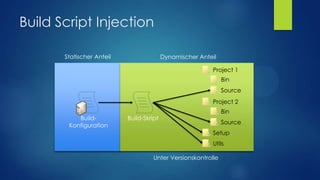 Build Script Injection
Statischer Anteil

Dynamischer Anteil
Project 1
Bin
Source

Project 2
BuildKonfiguration

Bin

Build-Skript

Source
Setup
Utils

Unter Versionskontrolle

 