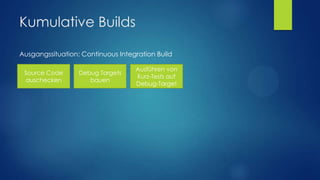 Kumulative Builds
Ausgangssituation: Continuous Integration Build
Source Code
auschecken

Debug Targets
bauen

Ausführen von
Kurz-Tests auf
Debug-Target

 