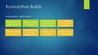Kumulative Builds
Zielsituation: Nightly Build
Source Code
auschecken

Debug Targets
bauen

Ausführen von
Kurz-Tests auf
Debug-Target

Build-Artefakte
aus dem CIBuild hoen

Release Targets
bauen

Ausführen aller
Tests auf
Release-Target

Erzeugen von
Installern

Deployment auf
Test-Umgebung

 