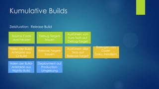 Kumulative Builds
Zielsituation: Release Build
Debug Targets
bauen

Ausführen von
Kurz-Tests auf
Debug-Target

Holen der BuildArtefakte aus
CI-Build

Release Targets
bauen

Ausführen aller
Tests auf
Release-Target

Holen der BuildArtefakte aus
Nightly-Build

Deployment auf
ProductionUmgebung

Source Code
auschecken

Erzeugen von
CodeDoku, Installern,
…

 
