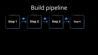 Build pipeline
Step 4Step 2 Step 3Step 1
 