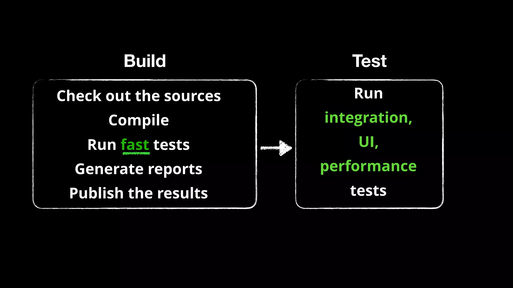 Build Test
Run
integration,
UI,
performance
tests
Check out the sources
Compile
Run fast tests
Generate reports
Publish the results
 