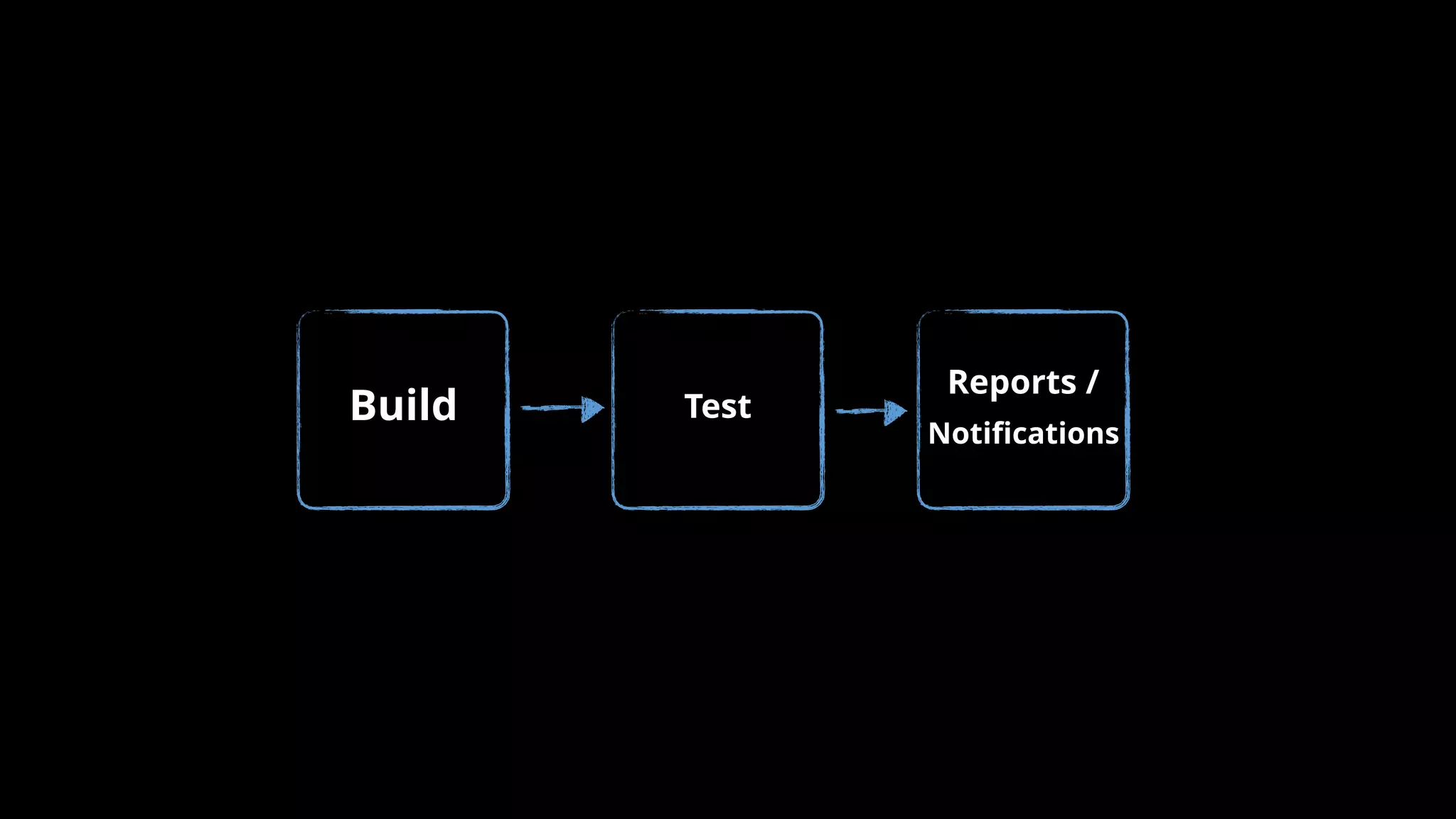 Test
Reports /
Notiﬁcations
Build
 