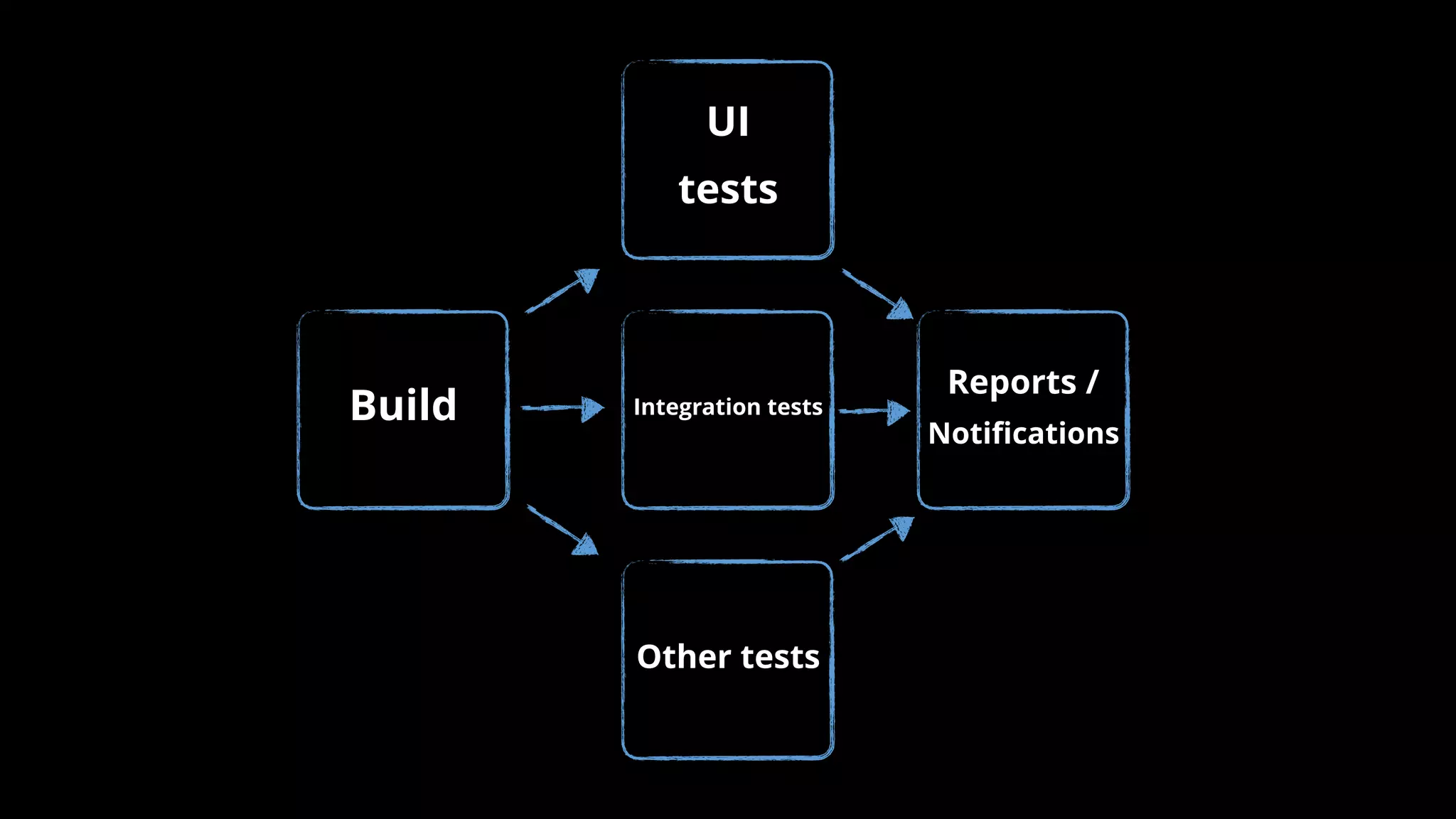 UI
tests
Reports /
Notiﬁcations
Build Integration tests
Other tests
 