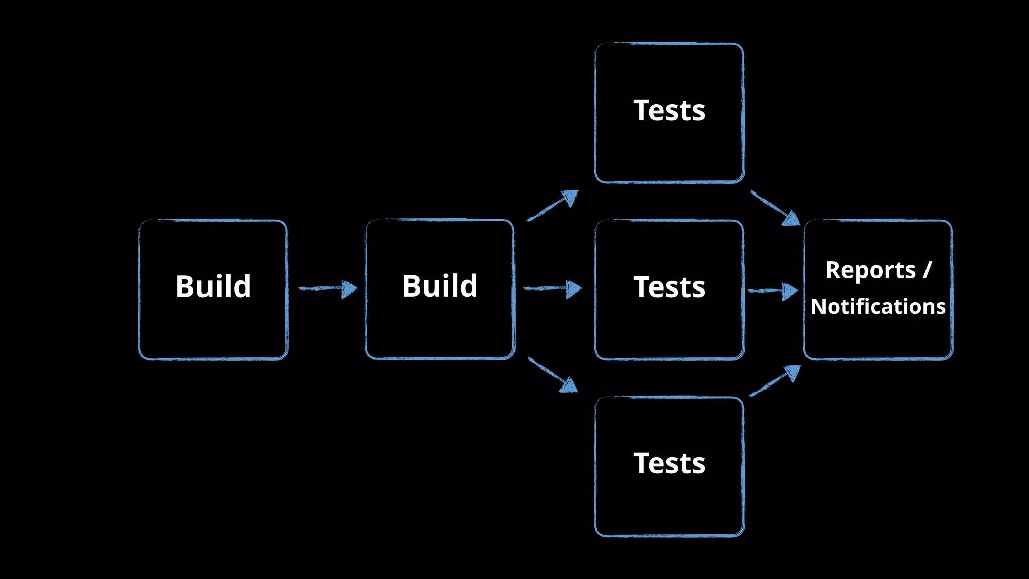 Tests
Reports /
Notiﬁcations
Build Tests
Tests
Build
 