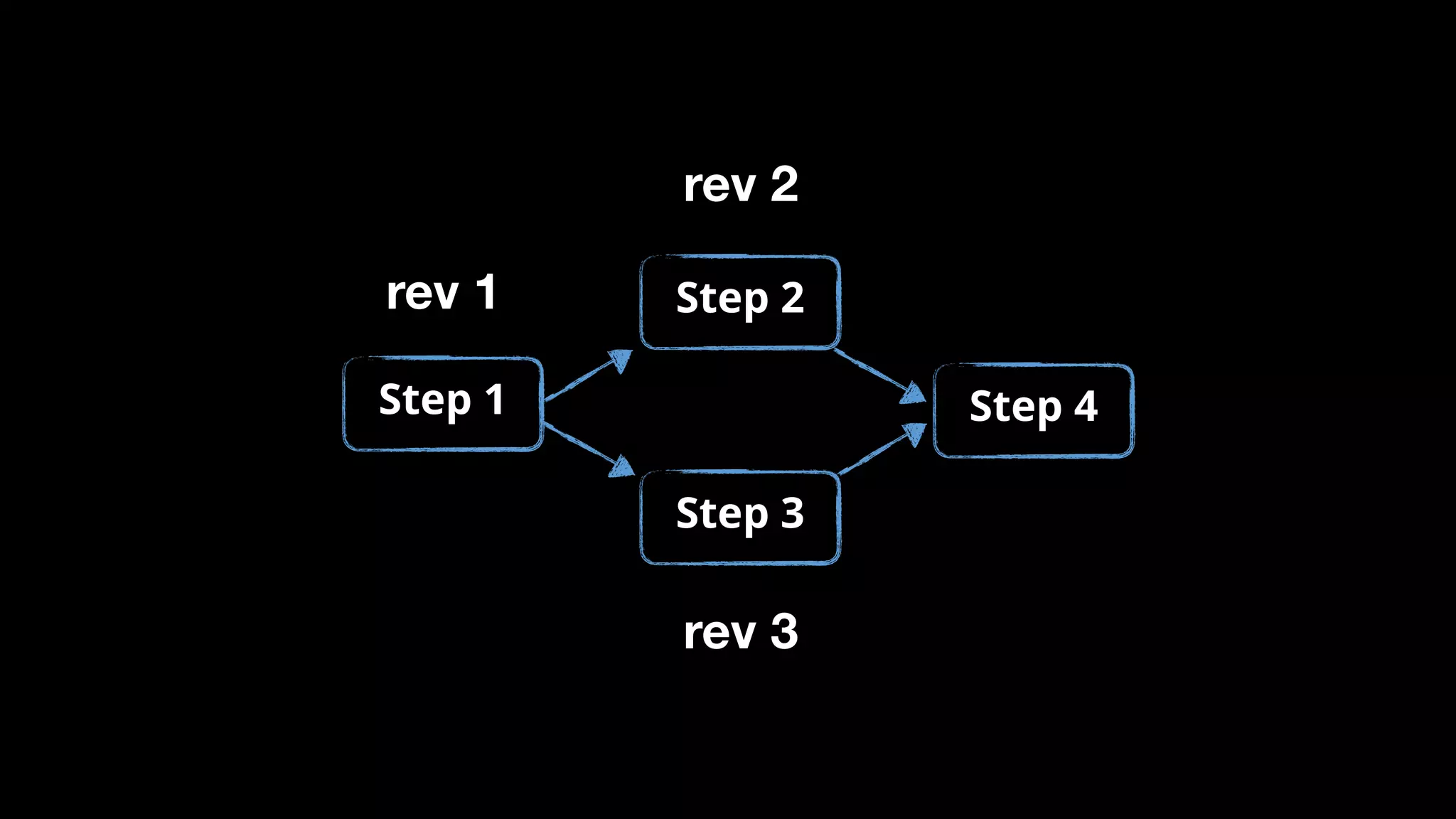 Step 1
Step 2
Step 3
Step 4
rev 1
rev 2
rev 3
 