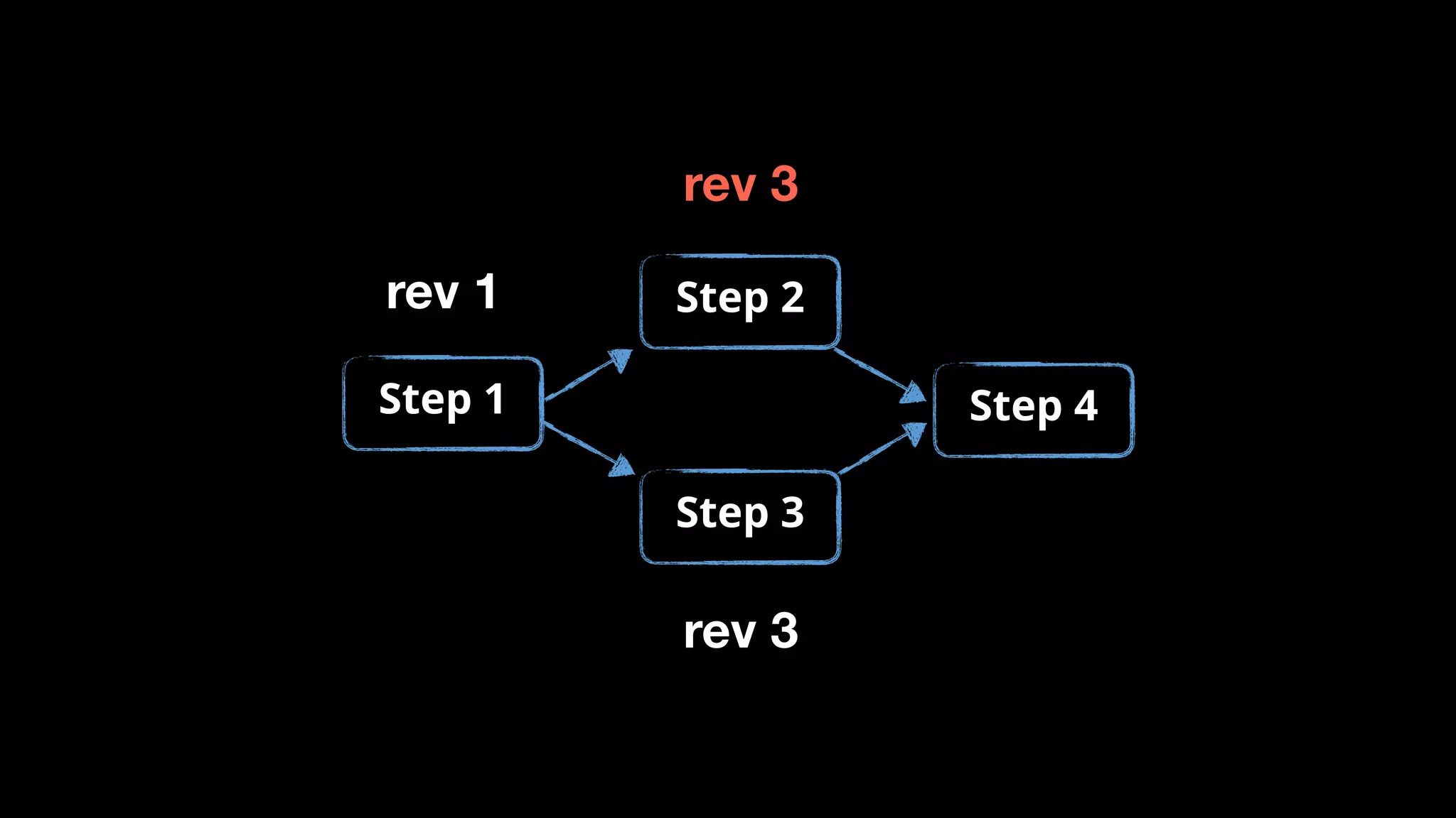 Step 1
Step 3
Step 4
rev 1
rev 3
rev 3
Step 2
 