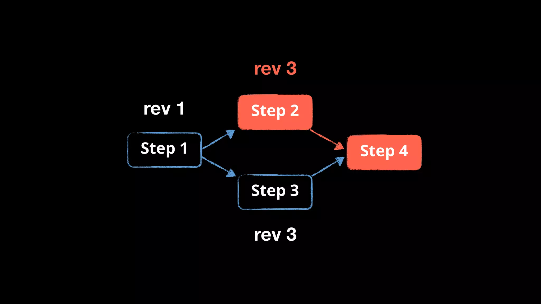 Step 1
Step 3
Step 4
rev 1
rev 3
rev 3
Step 2
 