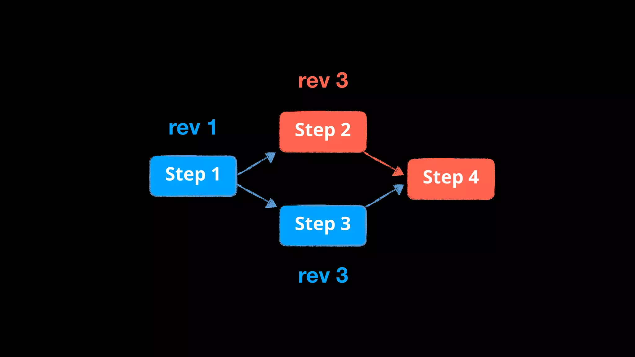 rev 1
rev 3
rev 3
Step 1
Step 3
Step 2
Step 4
 