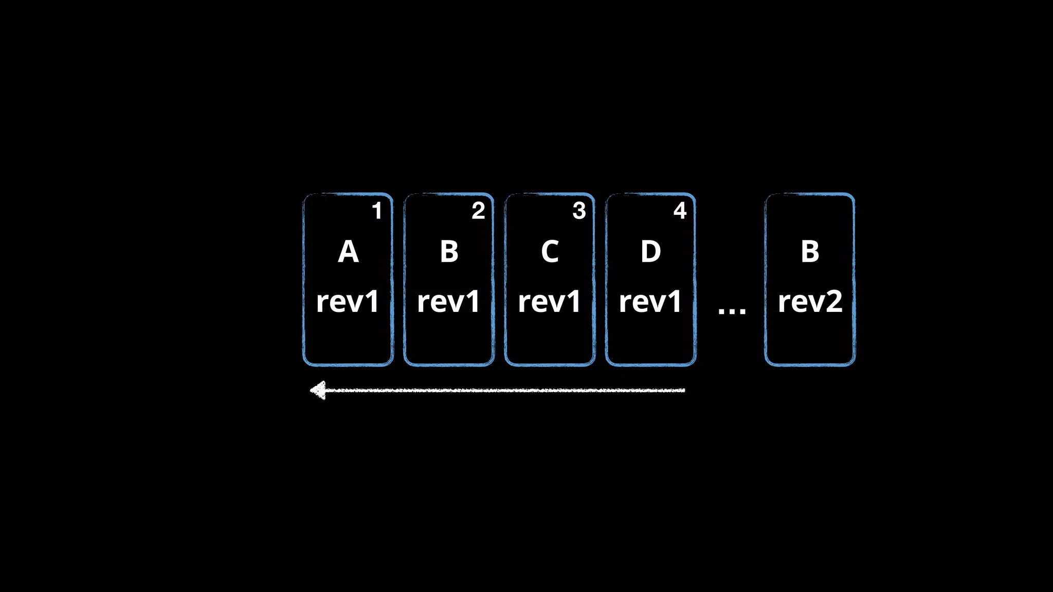 B
rev1
A
rev1
C
rev1
D
rev1
1 2 3 4
…
B
rev2
 