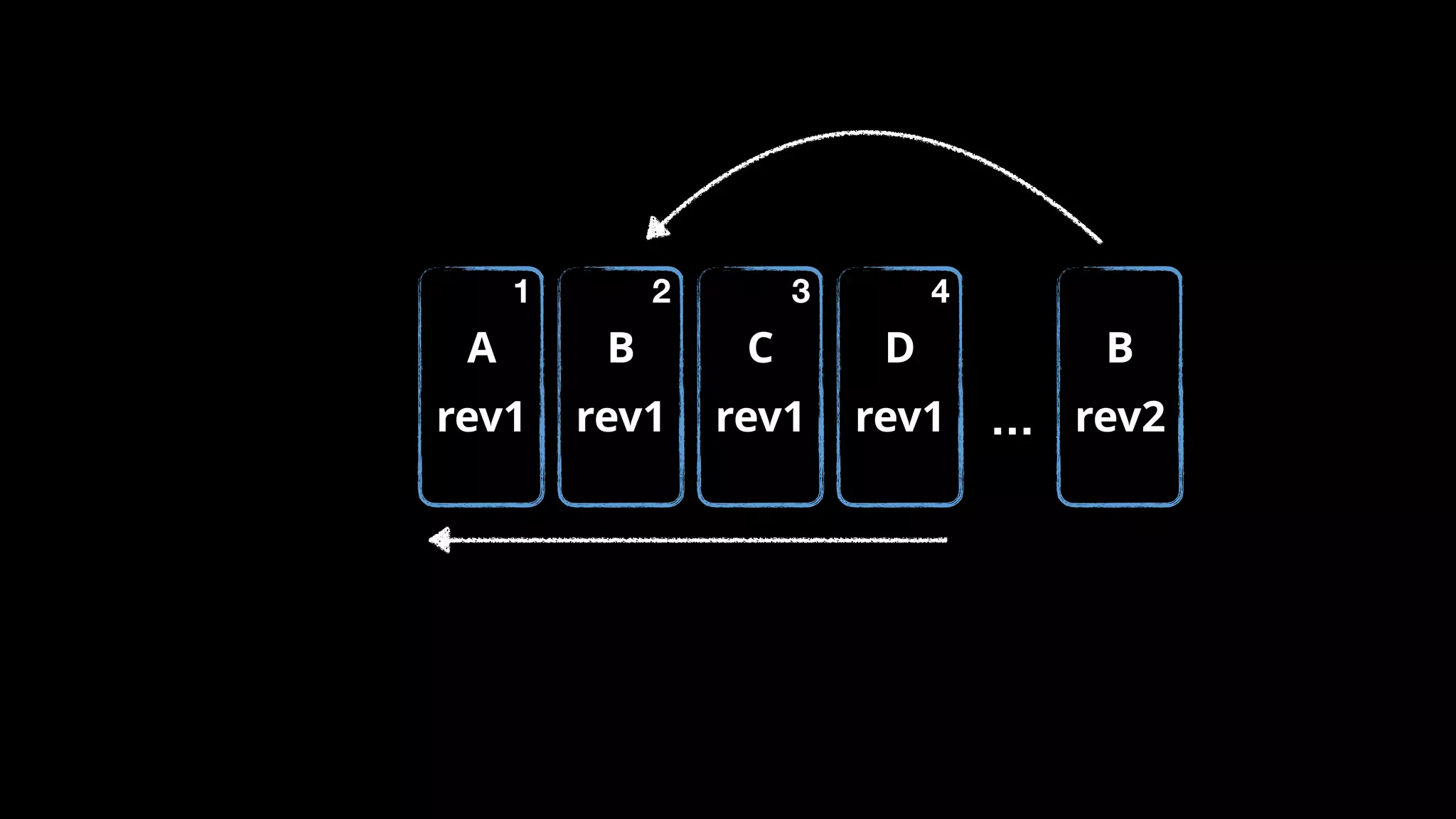 B
rev1
A
rev1
C
rev1
D
rev1
1 2 3 4
…
B
rev2
 