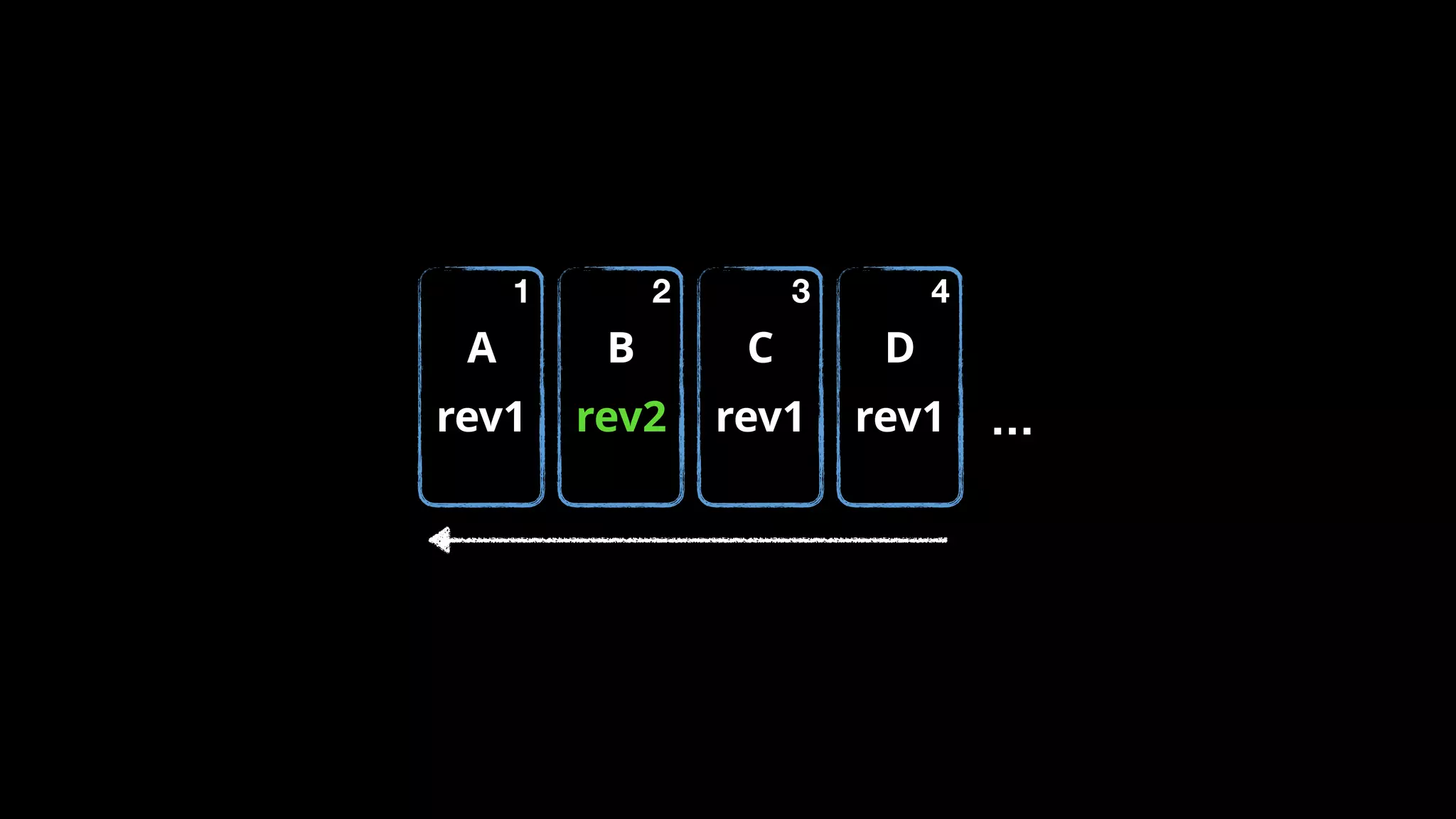 B
rev2
A
rev1
C
rev1
D
rev1
1 2 3 4
…
 