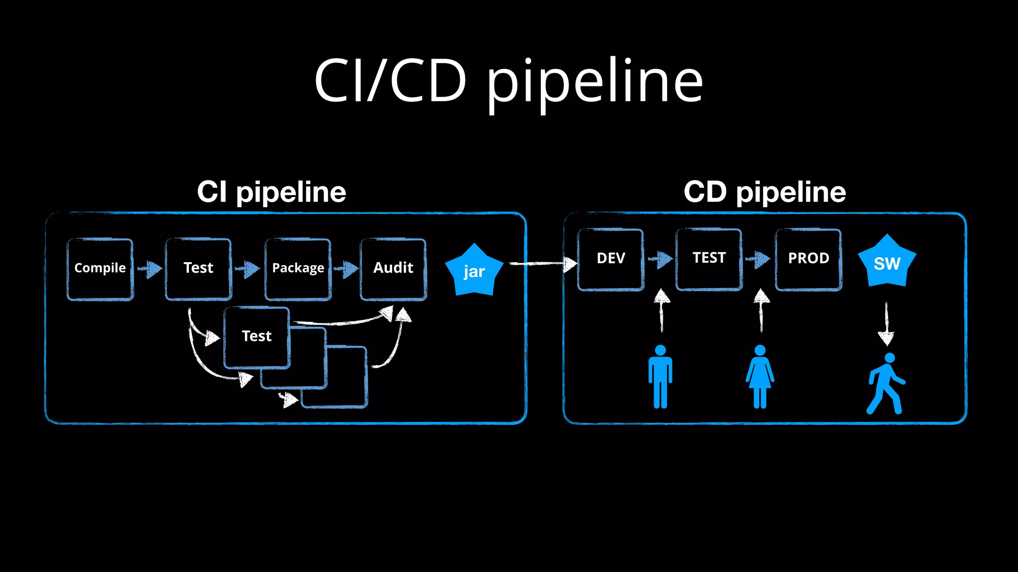 CI/CD pipeline
AuditTest PackageCompile
Test
CI pipeline
TEST PRODDEV
CD pipeline
jar SW
 