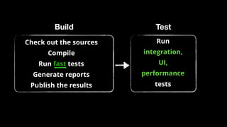 Build Test
Run
integration,
UI,
performance
tests
Check out the sources
Compile
Run fast tests
Generate reports
Publish the results
 