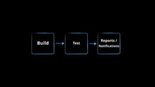 Test
Reports /
Notiﬁcations
Build
 