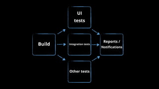 UI
tests
Reports /
Notiﬁcations
Build Integration tests
Other tests
 