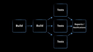 Tests
Reports /
Notiﬁcations
Build Tests
Tests
Build
 