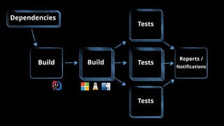 Tests
Reports /
Notiﬁcations
Build Tests
Tests
Build
Dependencies
 