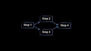 Step 1
Step 2
Step 3
Step 4
 