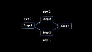 Step 1
Step 2
Step 3
Step 4
rev 1
rev 2
rev 3
 
