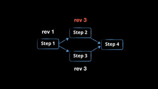 Step 1
Step 3
Step 4
rev 1
rev 3
rev 3
Step 2
 