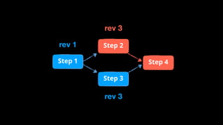 rev 1
rev 3
rev 3
Step 1
Step 3
Step 2
Step 4
 