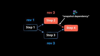 rev 3
“snapshot dependency”
Step 1
Step 3
Step 2
Step 4
rev 1
rev 3
 