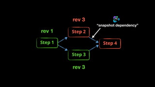 Step 1
Step 3
Step 4
rev 1
rev 3
rev 3
Step 2
“snapshot dependency”
 
