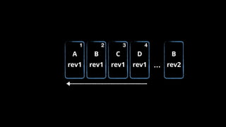 B
rev1
A
rev1
C
rev1
D
rev1
1 2 3 4
…
B
rev2
 