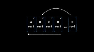 B
rev1
A
rev1
C
rev1
D
rev1
1 2 3 4
…
B
rev2
 