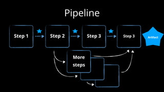 Pipeline
Step 3Step 2 Step 3Step 1
More
steps
Artifact
 