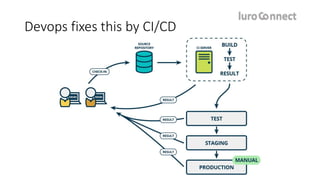 Build pipelines with bitbucket for Magento | PPTX