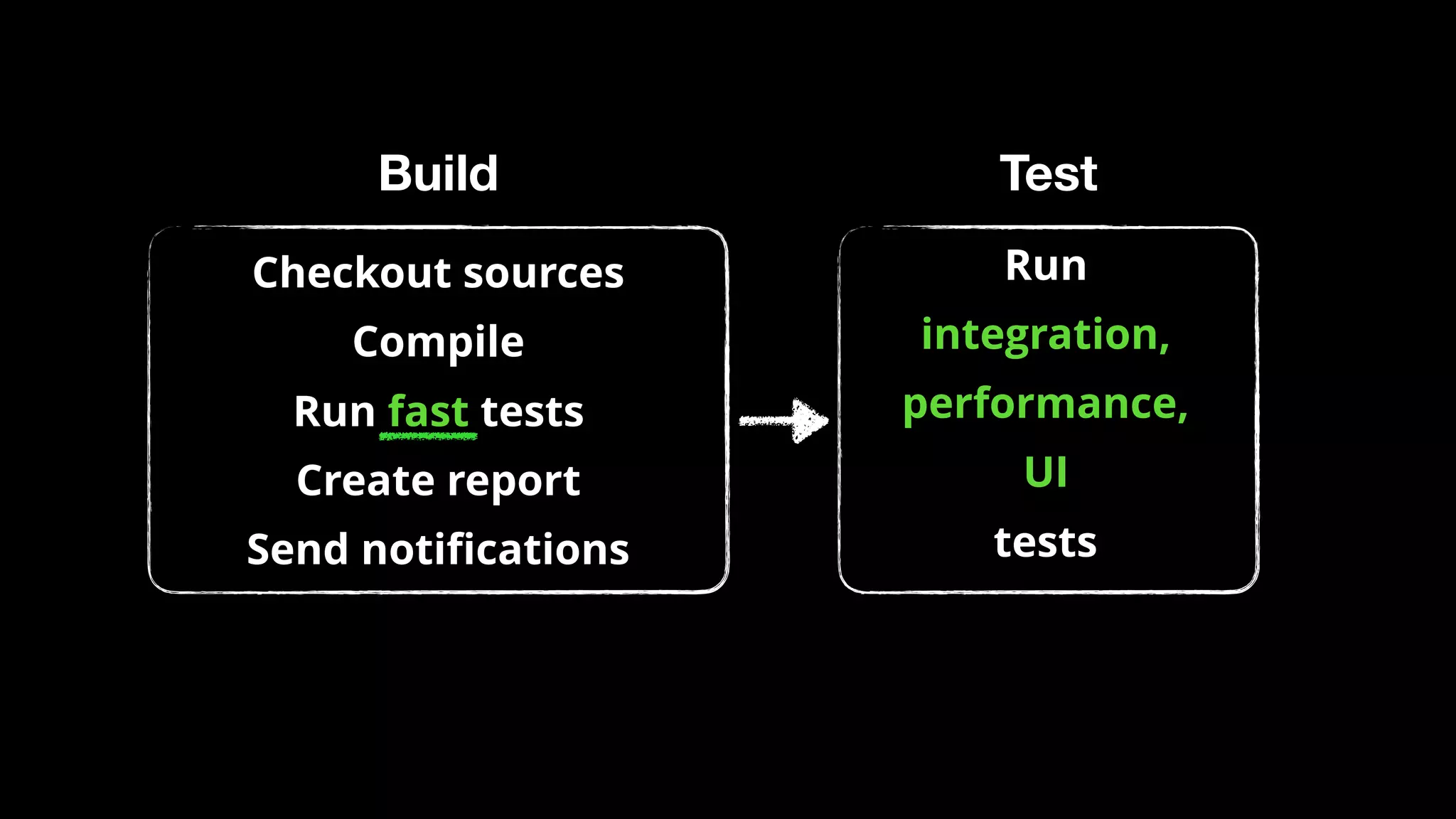 Build Test
Run
integration,
performance,
UI
tests
Checkout sources
Compile
Run fast tests
Create report
Send notiﬁcations
 