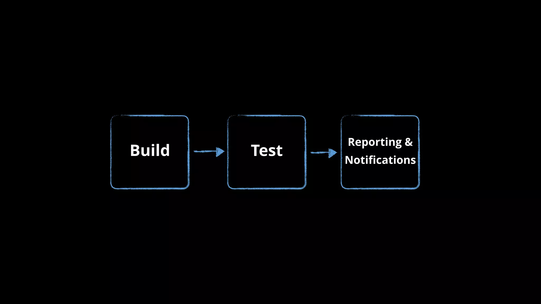 Test
Reporting &
Notiﬁcations
Build
 