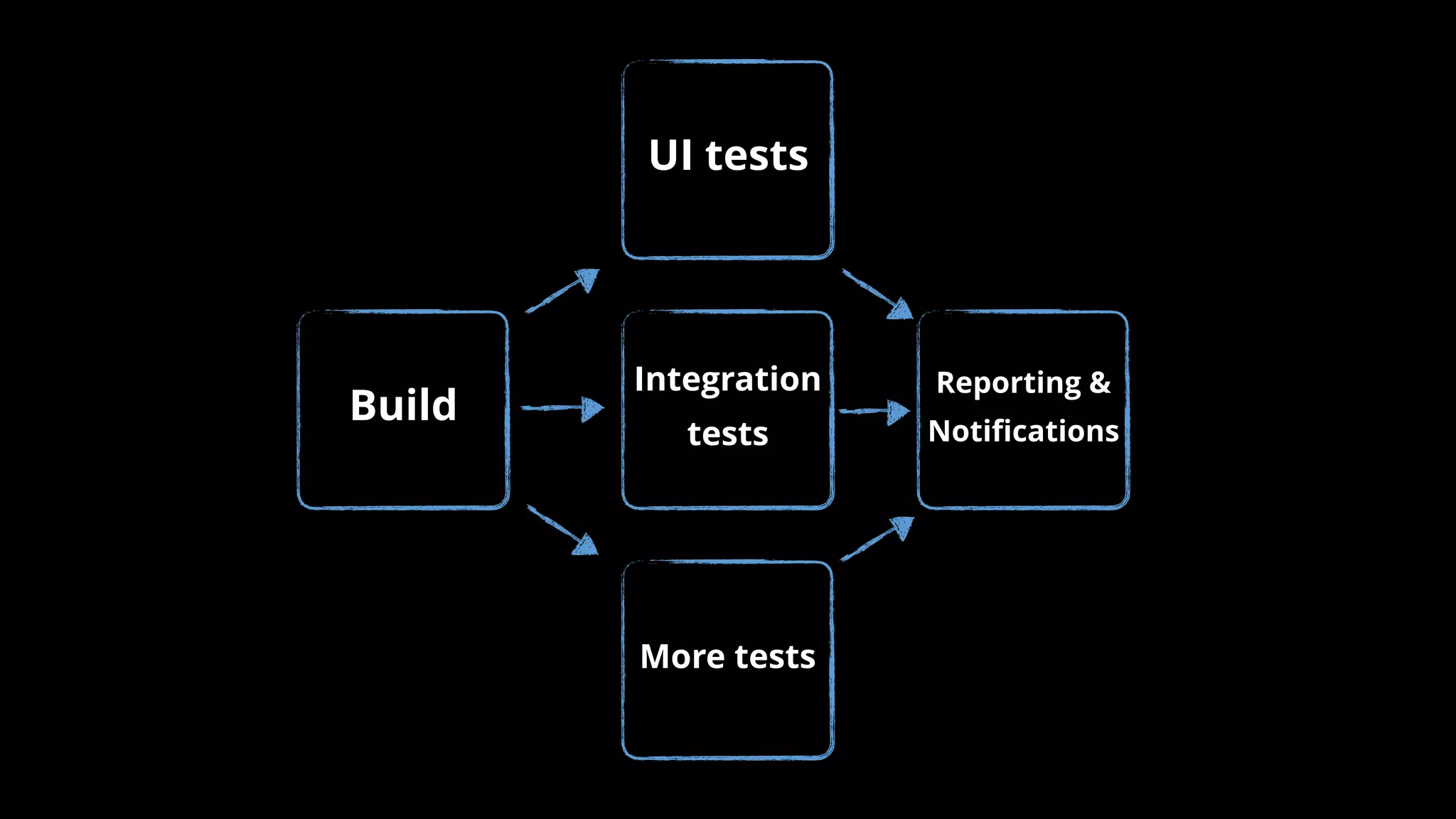 UI tests
Build
Integration
tests
More tests
Reporting &
Notiﬁcations
 