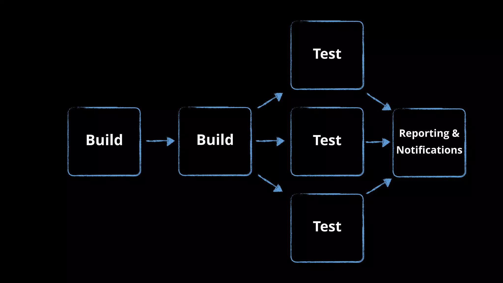 Test
Build Test
Test
Build
Reporting &
Notiﬁcations
 
