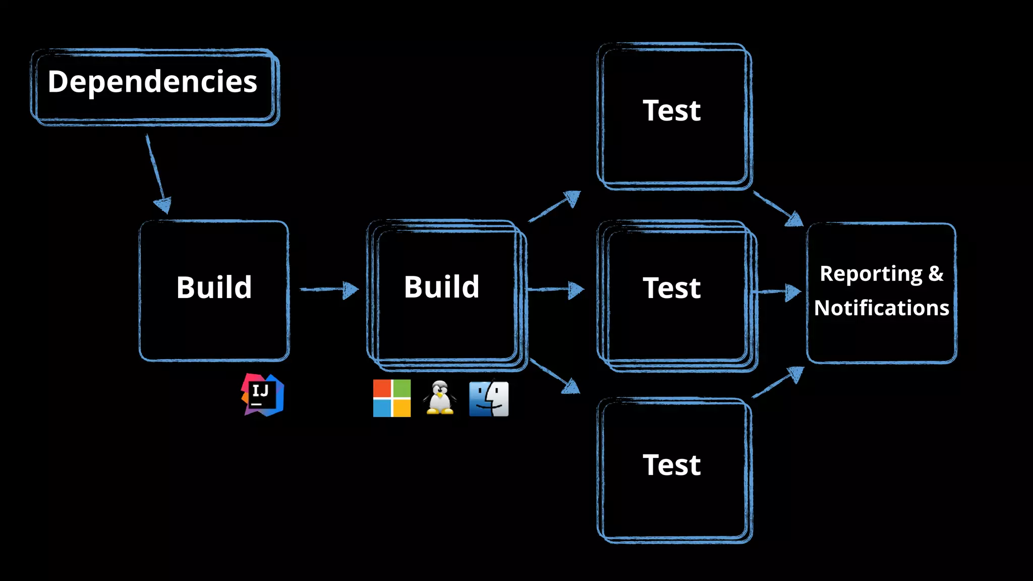 Test
Build Test
Test
Build
Dependencies
Reporting &
Notiﬁcations
 