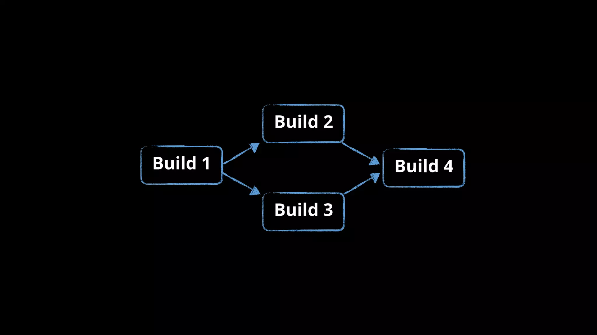Build 1
Build 2
Build 3
Build 4
 