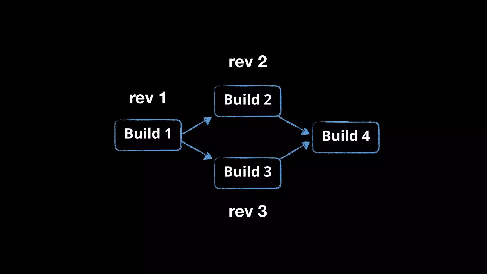 rev 1
rev 2
rev 3
Build 1
Build 2
Build 3
Build 4
 