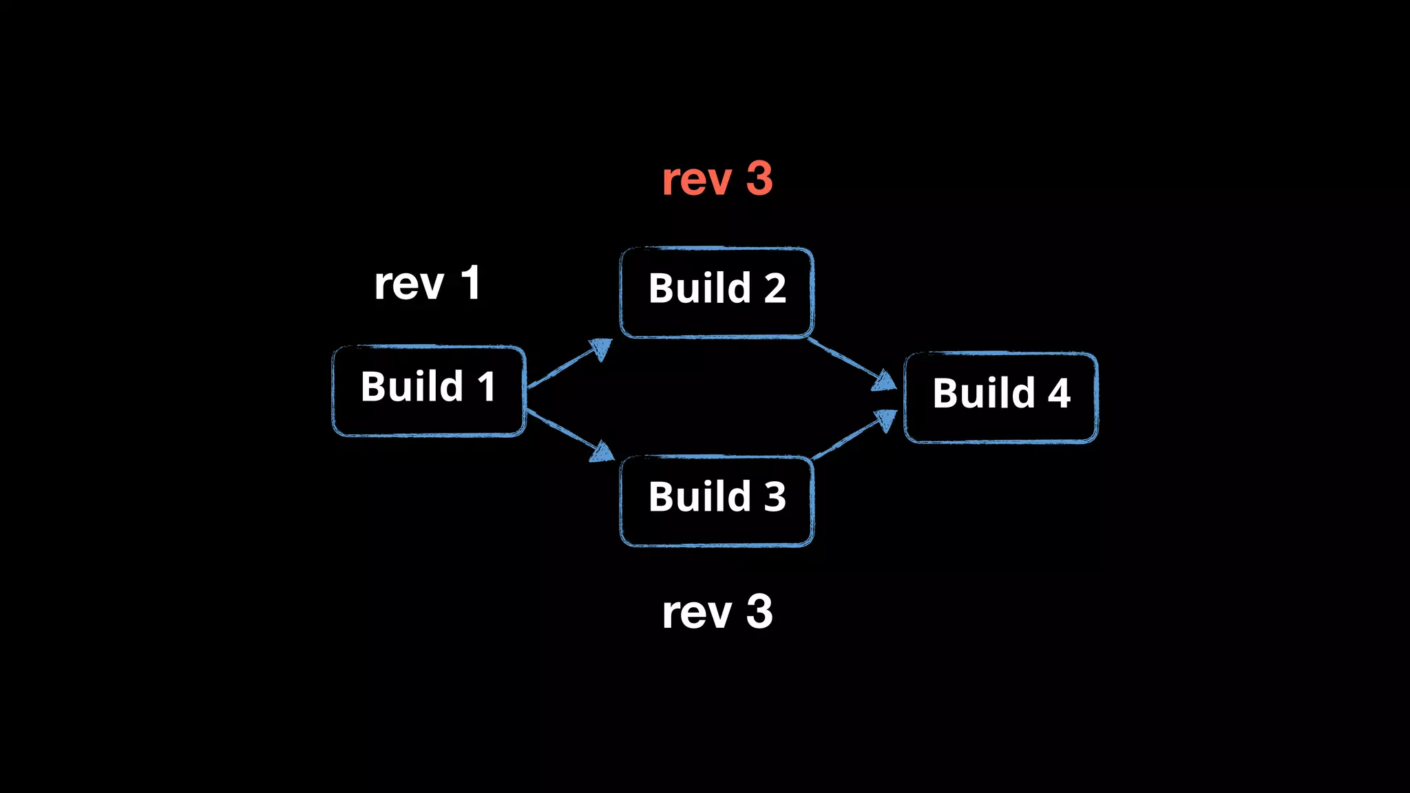 rev 1
rev 3
rev 3
Build 1
Build 2
Build 3
Build 4
 
