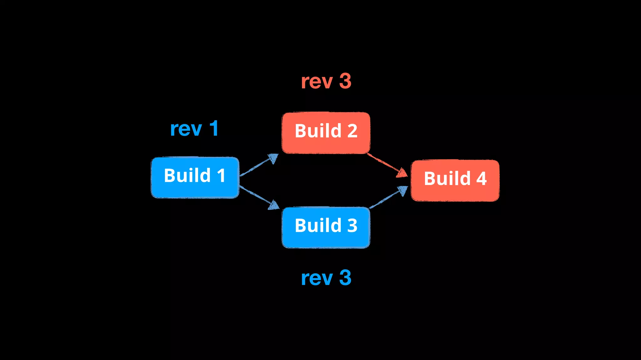 rev 1
rev 3
rev 3
Build 1
Build 3
Build 2
Build 4
 